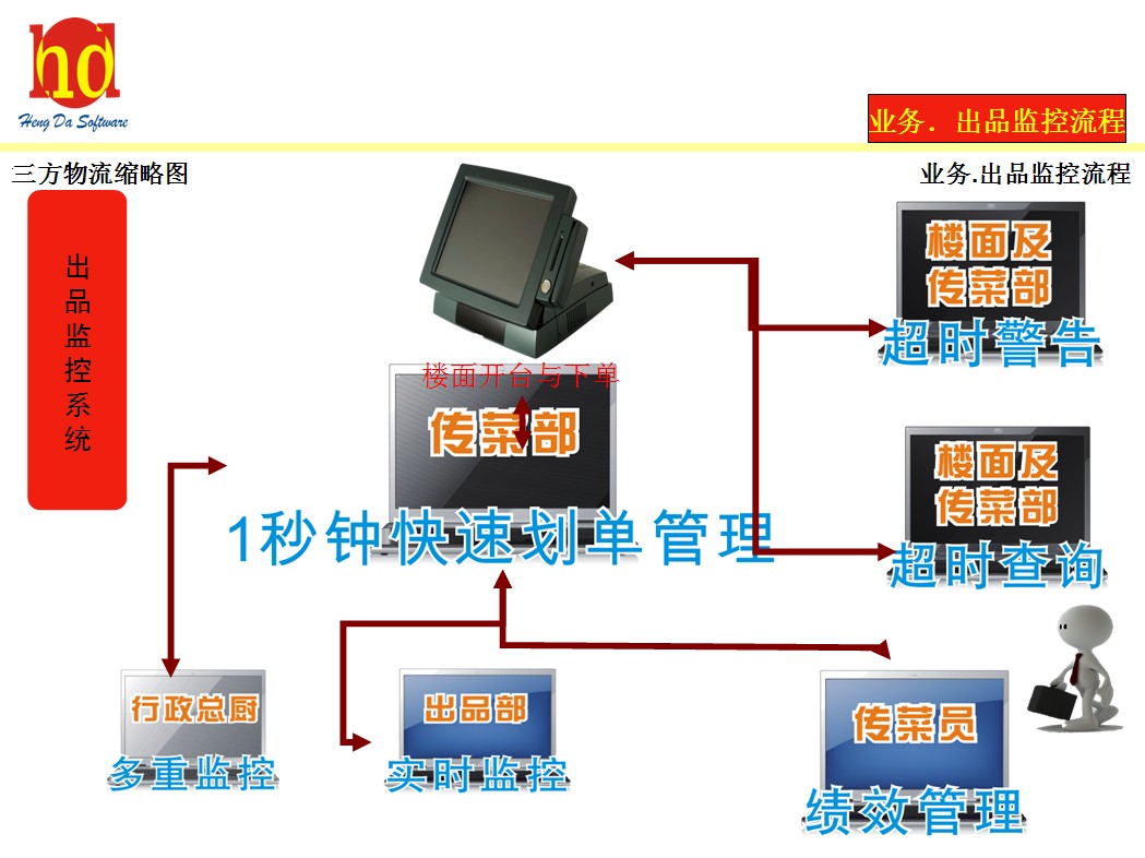 无线点菜系统