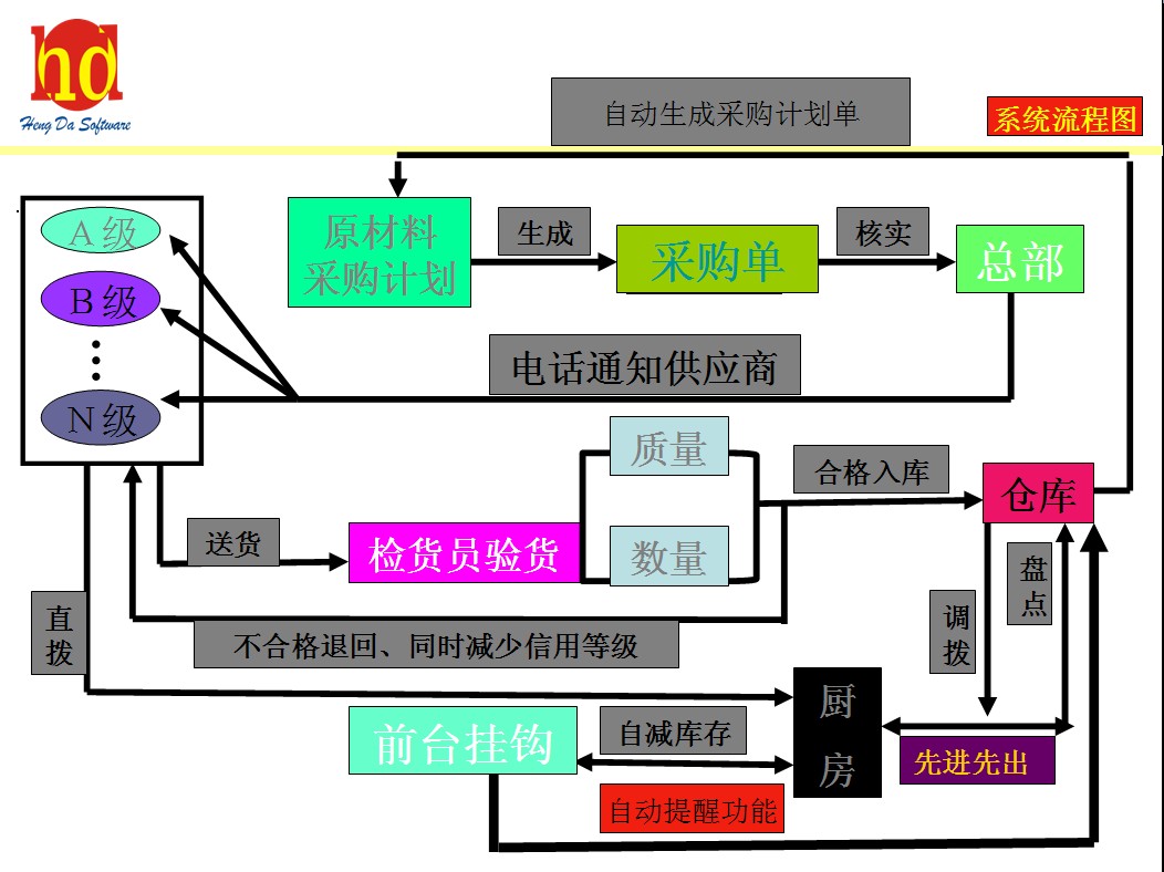 安卓点菜