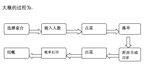 触摸屏点菜