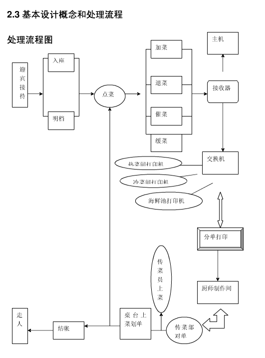 电脑点菜